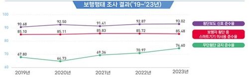 보행행태 조사 결과 추이