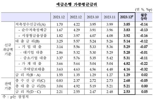 은행 주담대 평균금리 17개월 만에 최저…지난해 12월 4.16% - 2