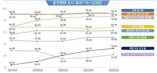 운전행태 조사 결과 추이
