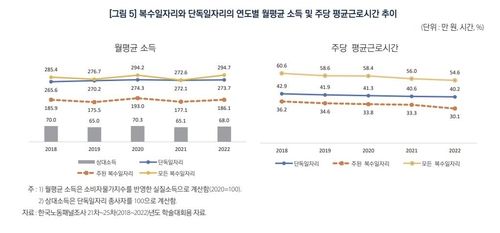 취업자 2%는 부업 뛰는 'N잡러'…"주 평균 55시간 근무" - 2