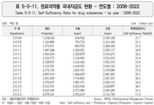원료의약품 국내 자급도 현황