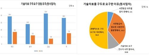 [공정거래위원회 제공. 재판매 및 DB 금지]