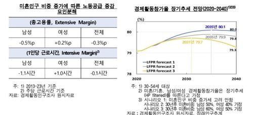 미혼인구 비중 시나리오에 따른 경제활동참가율 장기추세 전망