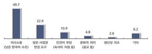외국인 근로자 관리 시 애로 요인