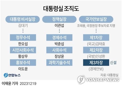 [그래픽] 대통령실 조직도