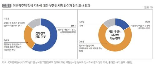 미분양주택 지원 관련 인식조사 결과 
