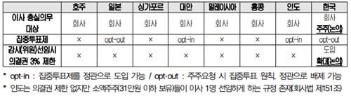지배구조 상위 8개국의 지배구조 규제 비교