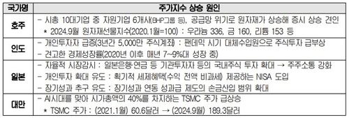 아시아 주요국의 주가지수 상승 원인