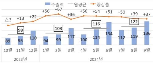 한국의 월간 반도체 수출 추이
