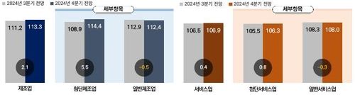 업종별 경기전망지수(BSI) 추이 