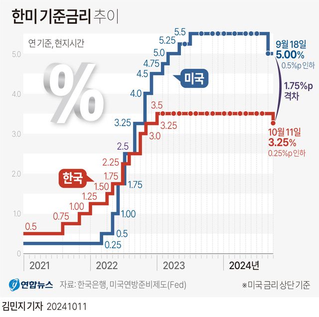[그래픽] 한미 기준금리 추이