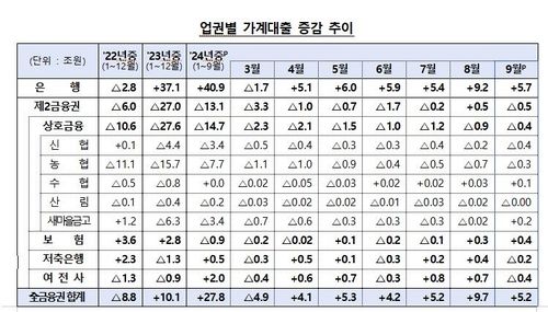 9월 은행권 가계대출 5.7조원 증가…8월 증가폭보다 39%↓ - 4