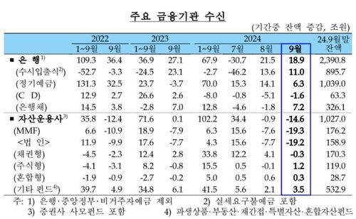 9월 은행권 가계대출 5.7조원 증가…8월 증가폭보다 39%↓ - 5