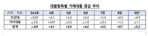9월 은행권 가계대출 5.7조원 증가…8월 증가폭보다 39%↓ - 3