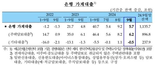 9월 은행권 가계대출 5.7조원 증가…8월 증가폭보다 39%↓ - 2