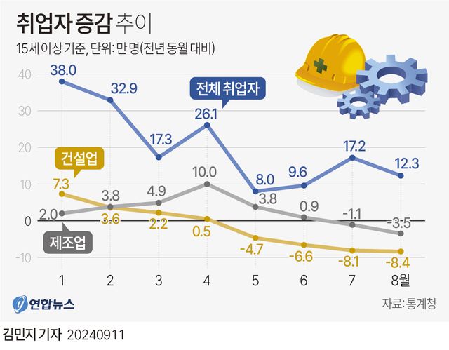 [그래픽] 취업자 증감 추이