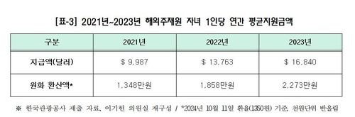 [이기헌 의원실 제공, 재판매 및 DB 금지]