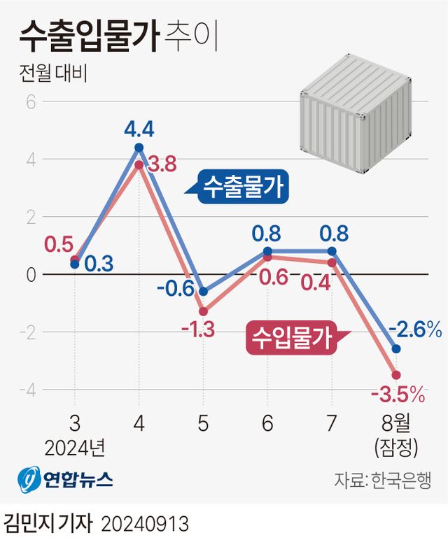 [그래픽] 수출입물가 추이