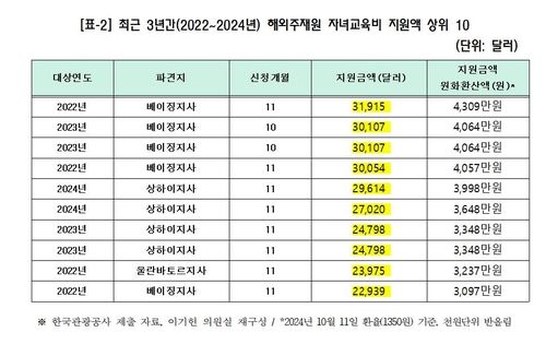 [이기헌 의원실 제공, 재판매 및 DB 금지]