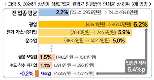 업종별 월평균 임금총액 인상률
