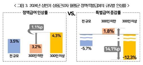 상반기 상용근로자 월평균 정액·특별급여 규모별 인상률