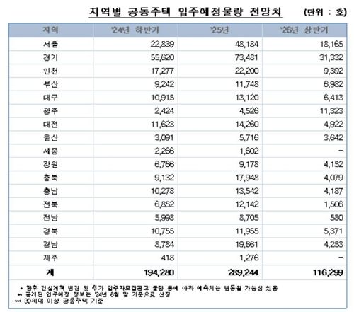 [한국부동산원 보도자료 갈무리. 재판매 및 DB 금지]