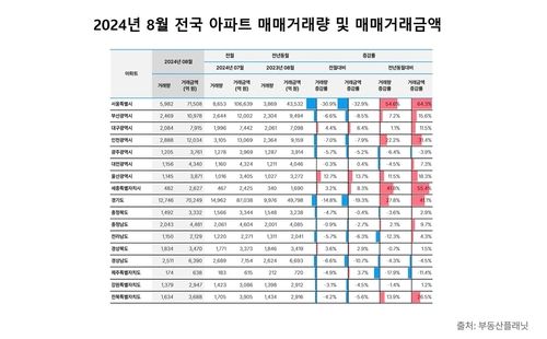 8월 전국 아파트 매매거래량 및 매매거래금액