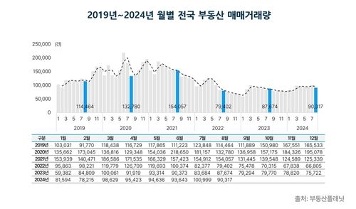 전국 부동산 매매거래량 추이