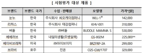[한국소비자원 제공. 재판매 및 DB 금지]