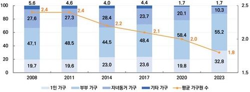 가구 형태 및 평균 가구원 수 (단위 : %, 명)