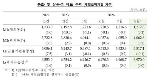 통화량 15개월 연속 증가…정기 예·적금에 자금 몰려 - 2