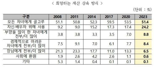 희망하는 재산 상속 방식