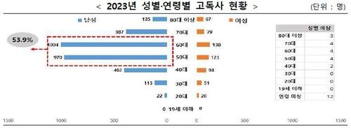 [보건복지부 제공. 재판매 및 DB 금지]