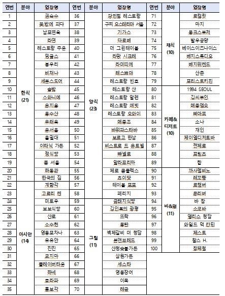 서울미식 100선 리스트