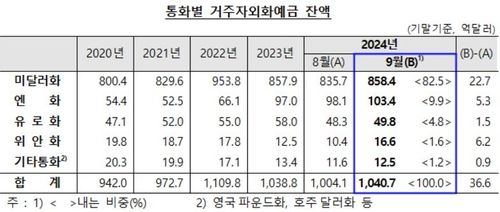 9월 외화예금 36.6억달러 증가…달러화·엔화 나란히↑ - 2
