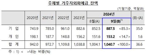 9월 외화예금 36.6억달러 증가…달러화·엔화 나란히↑ - 3