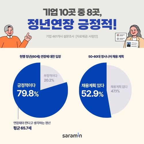 사람인 '정년 연장에 대한 생각' 설문조사