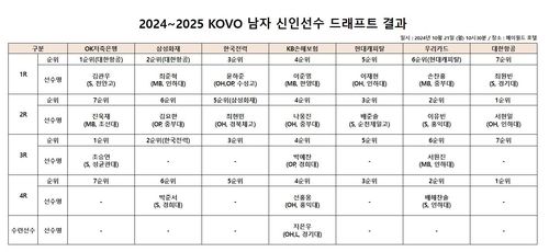 남자 신인선수 드래프트 결과