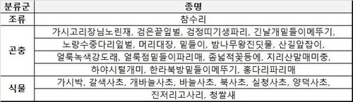 설악산서 새로 발견된 생물종 목록