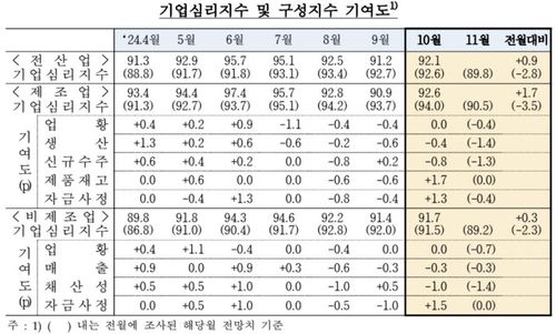 기업 체감경기 넉 달 만에 반등…"한미 기준금리 인하 효과" - 2