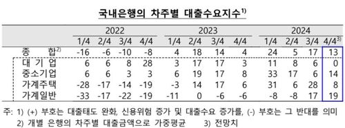 은행들 "4분기에도 가계대출 억제 기조" - 3