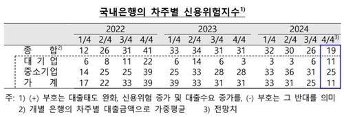 은행들 "4분기에도 가계대출 억제 기조" - 2