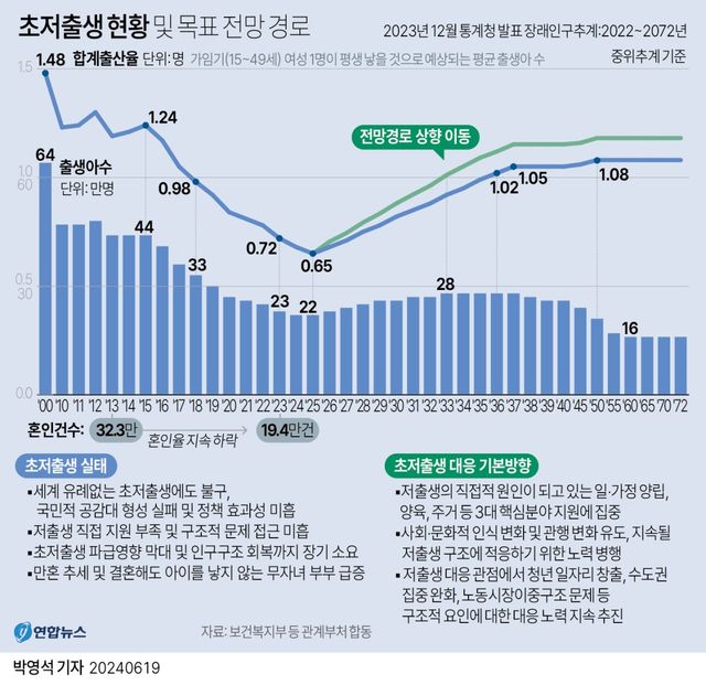 [그래픽] 초저출생 현황 및 목표 전망 경로