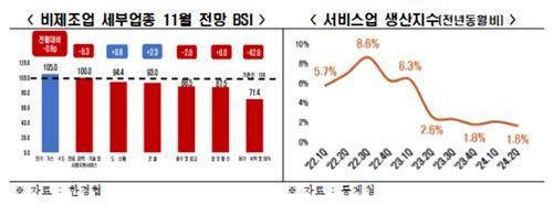 비제조업 세부업종 BSI 전망치