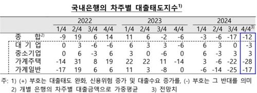 은행들 "4분기에도 가계대출 억제 기조" - 4