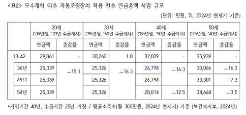모수개혁 이후 자동조정장치 적용 전후 연금총액 삭감 규모