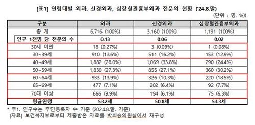 흉부외과 전문의 3명 중 1명 60세 이상…1천명당 수는 0.02명 - 2