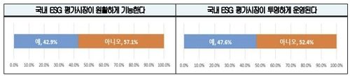 ESG 평가시장에 대한 기업 의견