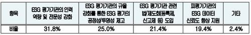 국내 ESG 평가시장 발전에 필요한 정책 과제