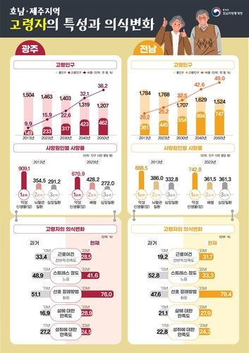 고령자 특성과 의식변화 그래픽 